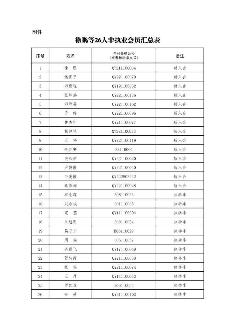 2-1、2021新批非執(zhí)業(yè)會(huì)員匯總表2023.11.1 --上網(wǎng)無(wú)身份證號(hào).jpg